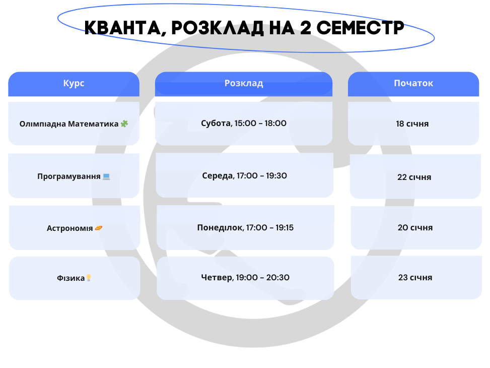 Заняття відбуваються для учнів 5-9 класів (окрім фізики: 7-9 класи).